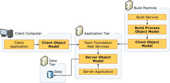 Team Foundation Server (TFS) Extensibility | Visual Studio Extensibility  (VSX)